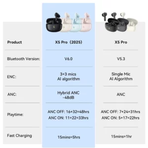 Edifier X5 Pro Active Noise Cancelling TWS Bluetooth Earphones Wireless Earbuds IP55 Waterproof Gaming Mode Fast Charging - Image 6