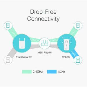 AC2600 Wi-Fi Range Extender w/ Gigabit Ethernet Port, Dual-Band Frequency, 2.4GHz & 5GHz, Up to 1733Mbps Signal Rate, 4x External Antennas, UK Plug, RE650 White - Image 3